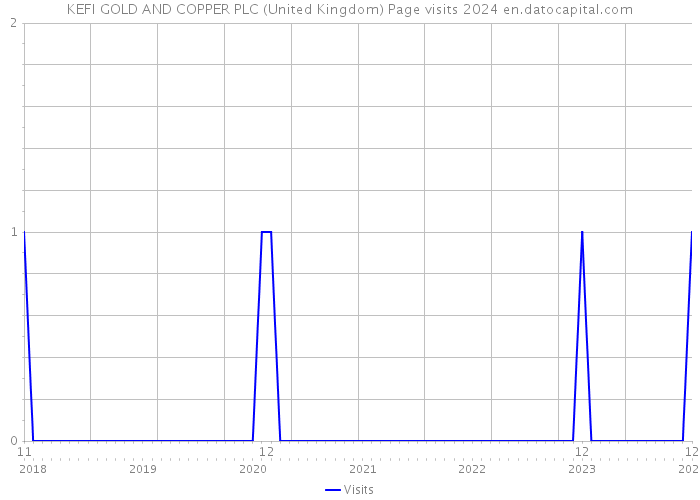 KEFI GOLD AND COPPER PLC (United Kingdom) Page visits 2024 