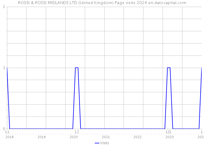 ROSSI & ROSSI MIDLANDS LTD (United Kingdom) Page visits 2024 