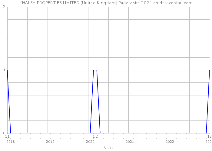 KHALSA PROPERTIES LIMITED (United Kingdom) Page visits 2024 