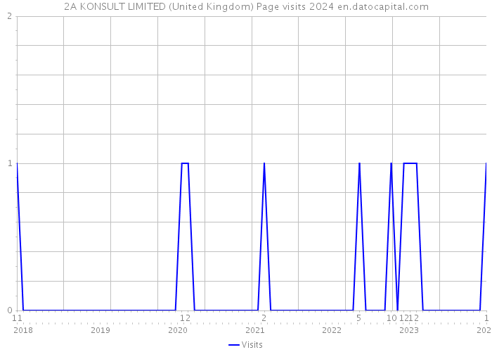2A KONSULT LIMITED (United Kingdom) Page visits 2024 