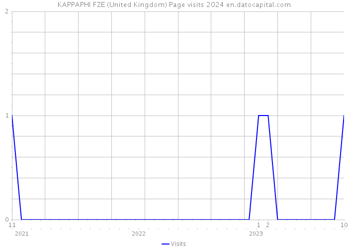 KAPPAPHI FZE (United Kingdom) Page visits 2024 