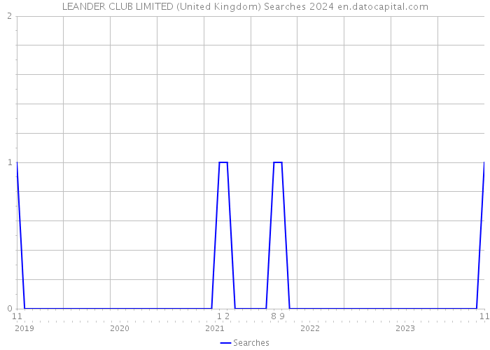 LEANDER CLUB LIMITED (United Kingdom) Searches 2024 