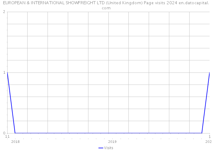 EUROPEAN & INTERNATIONAL SHOWFREIGHT LTD (United Kingdom) Page visits 2024 
