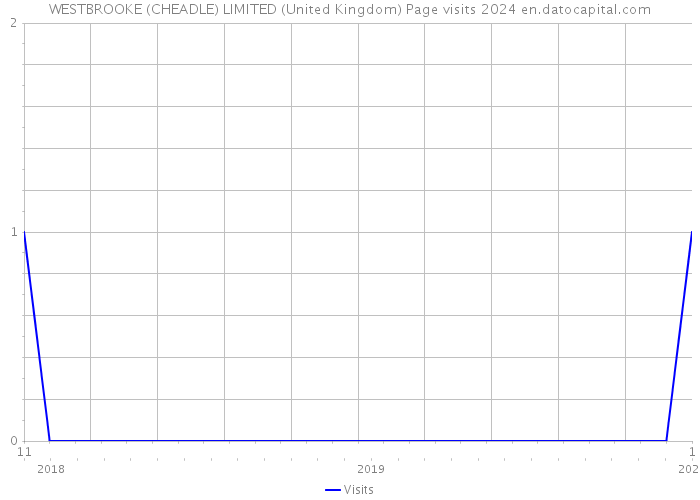 WESTBROOKE (CHEADLE) LIMITED (United Kingdom) Page visits 2024 
