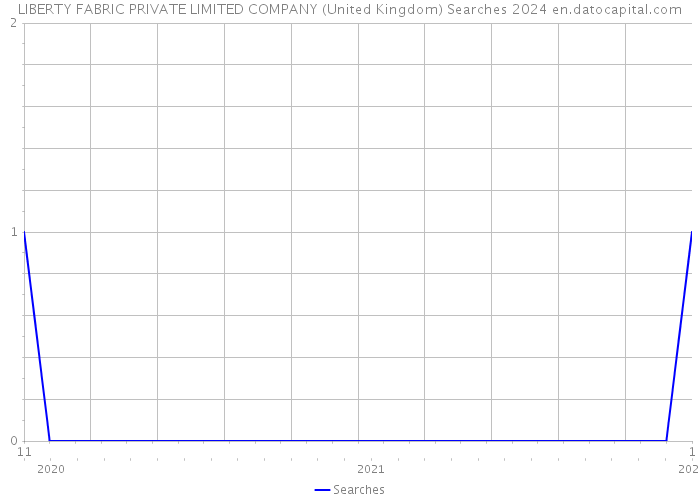LIBERTY FABRIC PRIVATE LIMITED COMPANY (United Kingdom) Searches 2024 