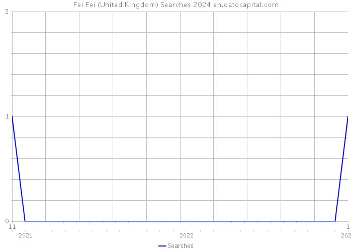 Fei Fei (United Kingdom) Searches 2024 