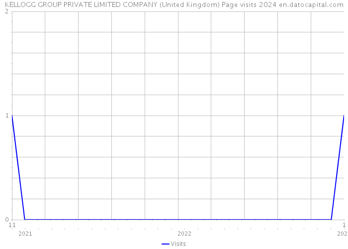 KELLOGG GROUP PRIVATE LIMITED COMPANY (United Kingdom) Page visits 2024 