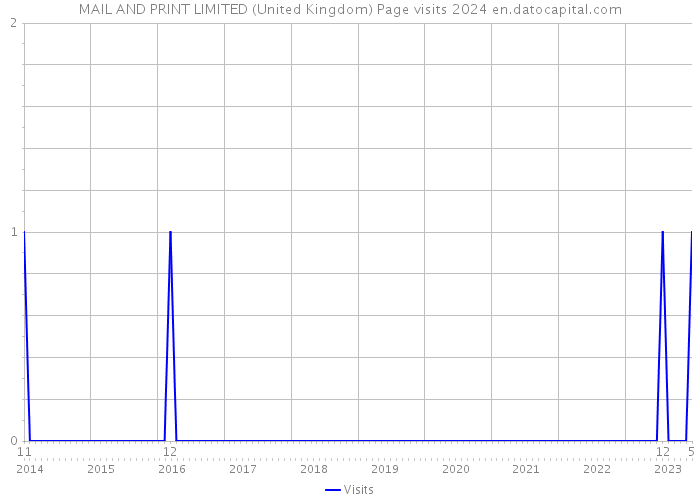 MAIL AND PRINT LIMITED (United Kingdom) Page visits 2024 