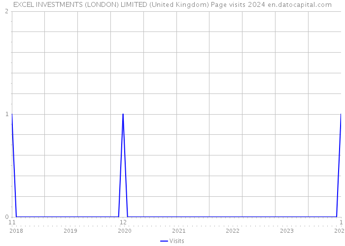 EXCEL INVESTMENTS (LONDON) LIMITED (United Kingdom) Page visits 2024 