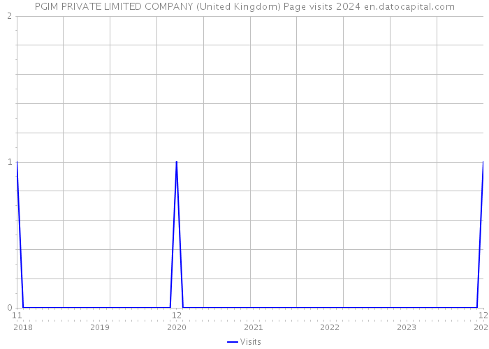 PGIM PRIVATE LIMITED COMPANY (United Kingdom) Page visits 2024 