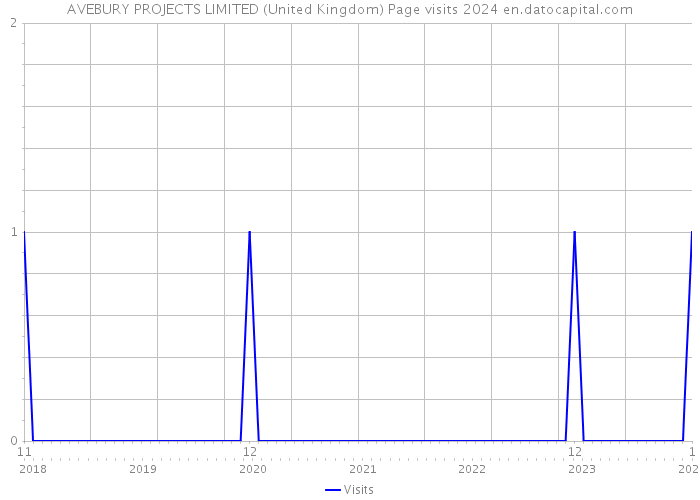 AVEBURY PROJECTS LIMITED (United Kingdom) Page visits 2024 