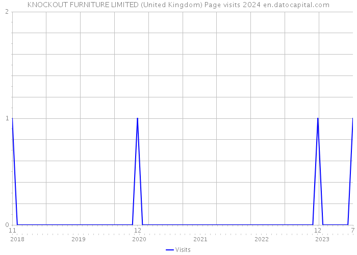 KNOCKOUT FURNITURE LIMITED (United Kingdom) Page visits 2024 