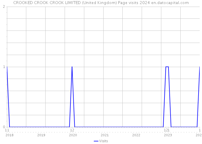 CROOKED CROOK CROOK LIMITED (United Kingdom) Page visits 2024 