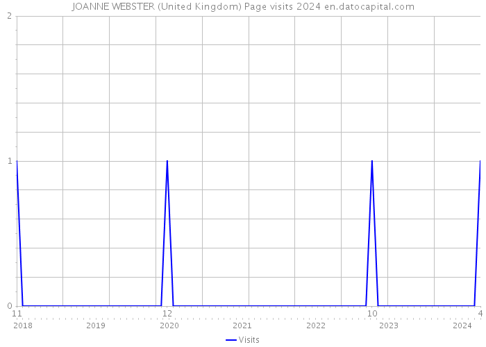 JOANNE WEBSTER (United Kingdom) Page visits 2024 