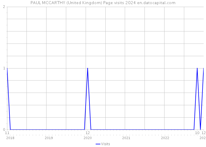 PAUL MCCARTHY (United Kingdom) Page visits 2024 