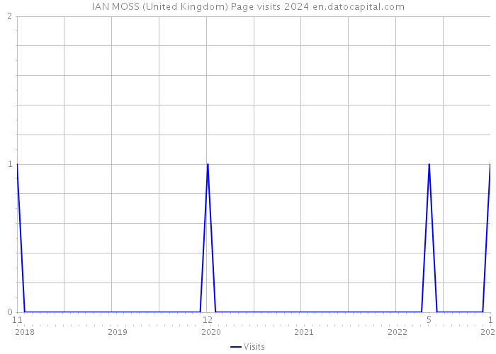 IAN MOSS (United Kingdom) Page visits 2024 