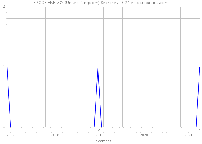 ERGOE ENERGY (United Kingdom) Searches 2024 