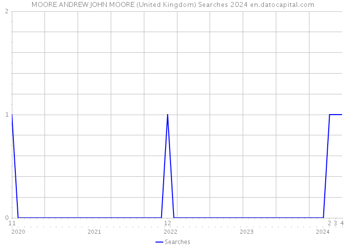 MOORE ANDREW JOHN MOORE (United Kingdom) Searches 2024 