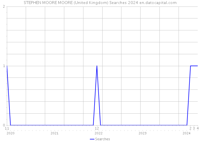 STEPHEN MOORE MOORE (United Kingdom) Searches 2024 