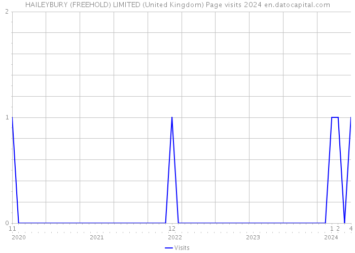 HAILEYBURY (FREEHOLD) LIMITED (United Kingdom) Page visits 2024 