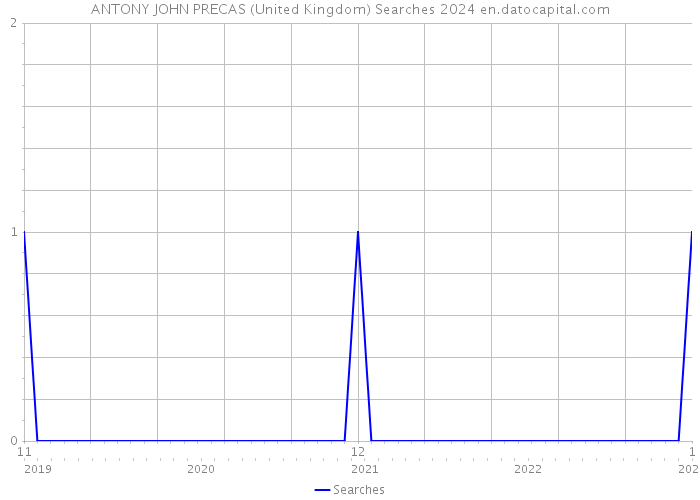 ANTONY JOHN PRECAS (United Kingdom) Searches 2024 