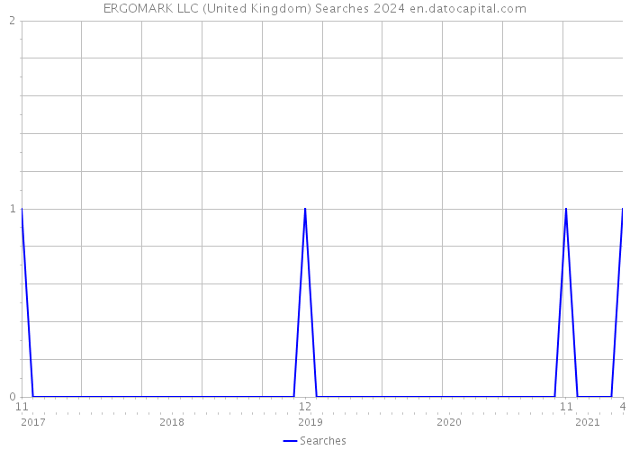 ERGOMARK LLC (United Kingdom) Searches 2024 