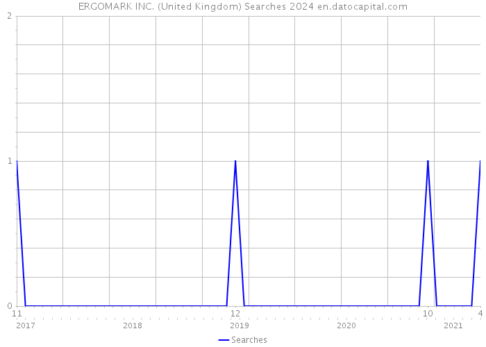 ERGOMARK INC. (United Kingdom) Searches 2024 