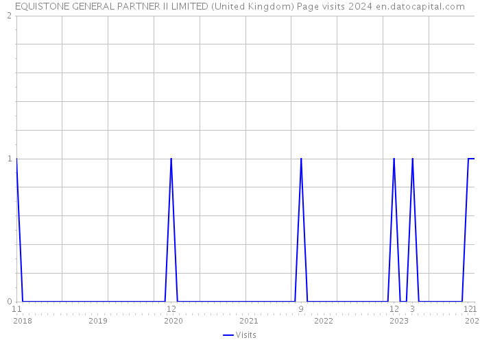 EQUISTONE GENERAL PARTNER II LIMITED (United Kingdom) Page visits 2024 