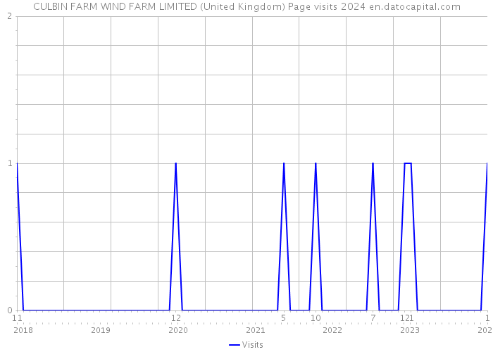 CULBIN FARM WIND FARM LIMITED (United Kingdom) Page visits 2024 