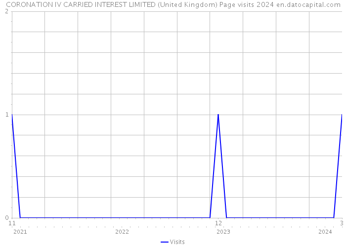 CORONATION IV CARRIED INTEREST LIMITED (United Kingdom) Page visits 2024 