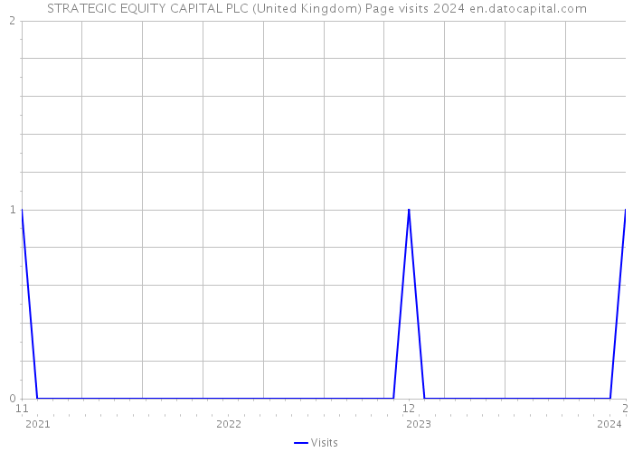 STRATEGIC EQUITY CAPITAL PLC (United Kingdom) Page visits 2024 