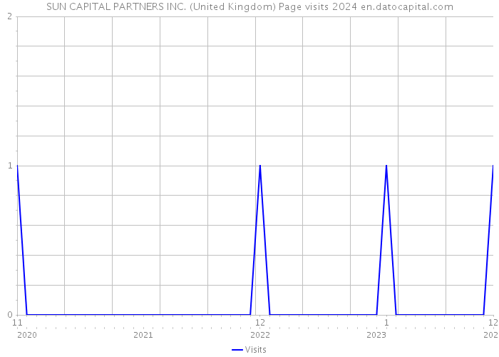 SUN CAPITAL PARTNERS INC. (United Kingdom) Page visits 2024 