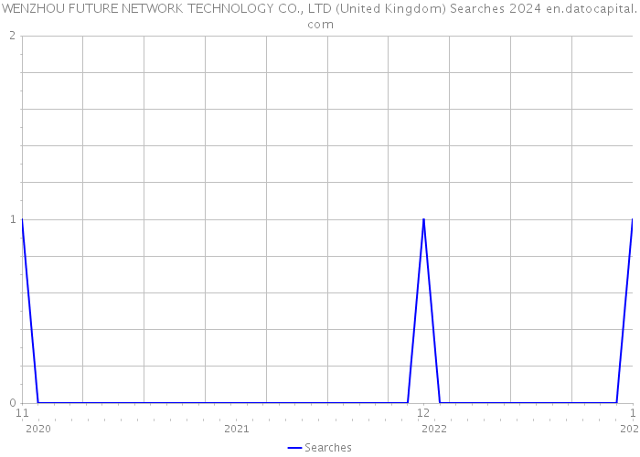 WENZHOU FUTURE NETWORK TECHNOLOGY CO., LTD (United Kingdom) Searches 2024 