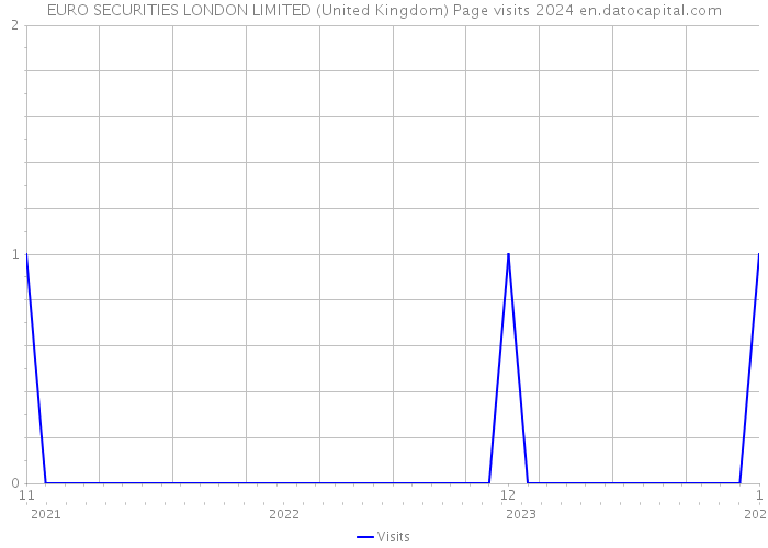 EURO SECURITIES LONDON LIMITED (United Kingdom) Page visits 2024 