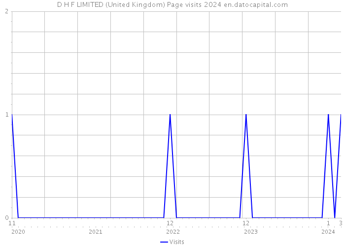 D H F LIMITED (United Kingdom) Page visits 2024 