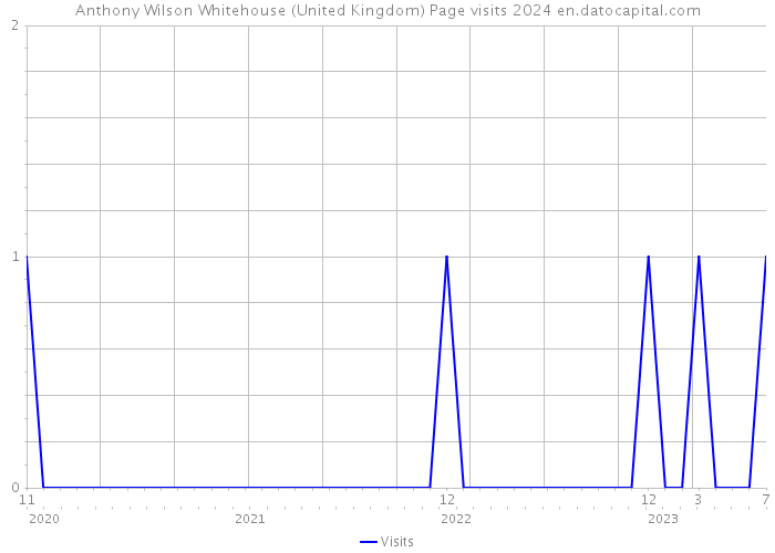 Anthony Wilson Whitehouse (United Kingdom) Page visits 2024 