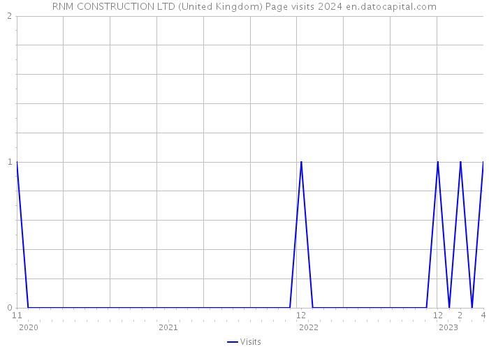 RNM CONSTRUCTION LTD (United Kingdom) Page visits 2024 