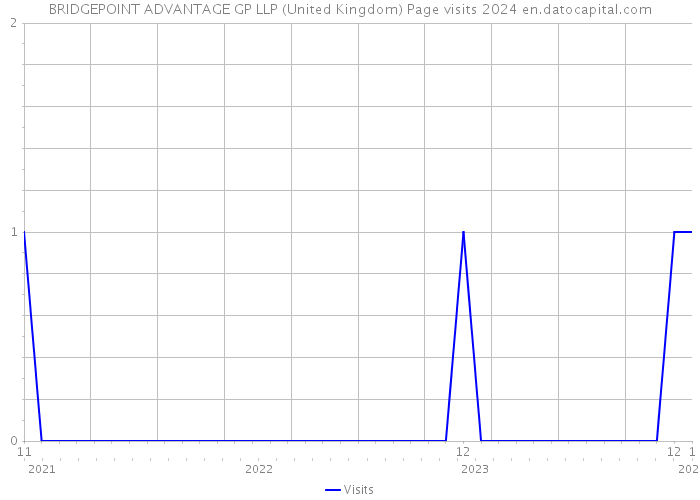 BRIDGEPOINT ADVANTAGE GP LLP (United Kingdom) Page visits 2024 