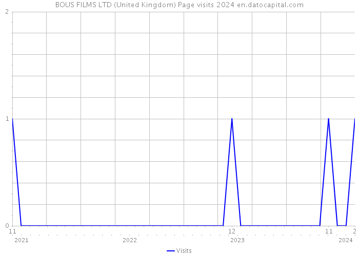 BOUS FILMS LTD (United Kingdom) Page visits 2024 