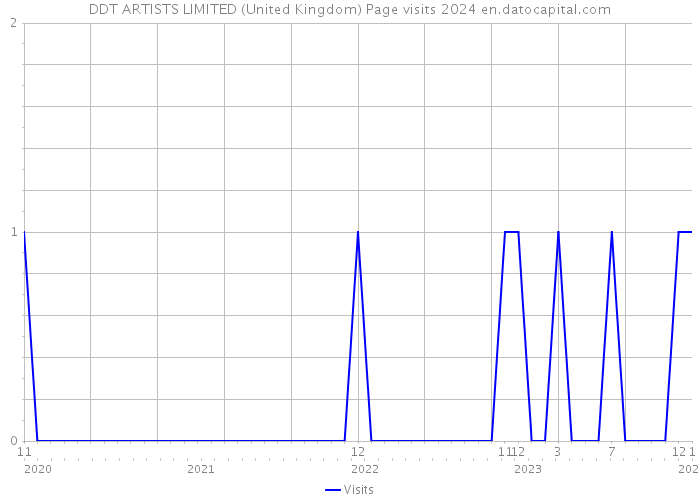 DDT ARTISTS LIMITED (United Kingdom) Page visits 2024 