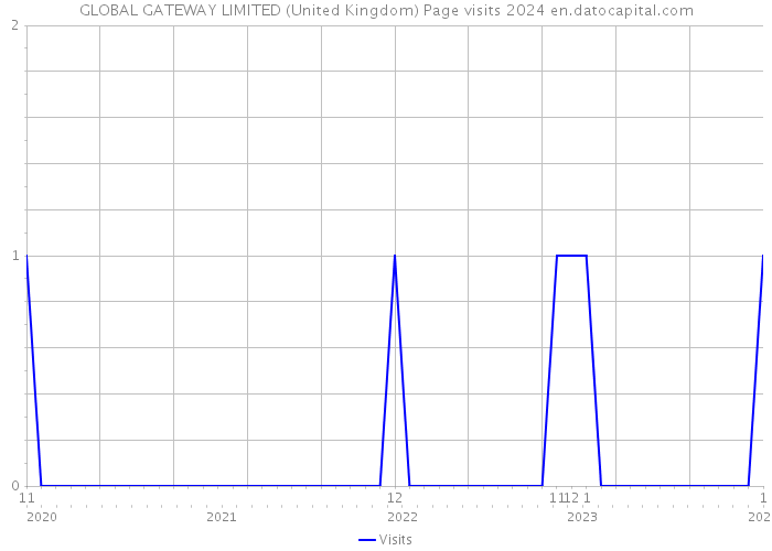 GLOBAL GATEWAY LIMITED (United Kingdom) Page visits 2024 