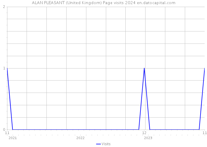 ALAN PLEASANT (United Kingdom) Page visits 2024 