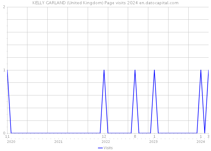 KELLY GARLAND (United Kingdom) Page visits 2024 