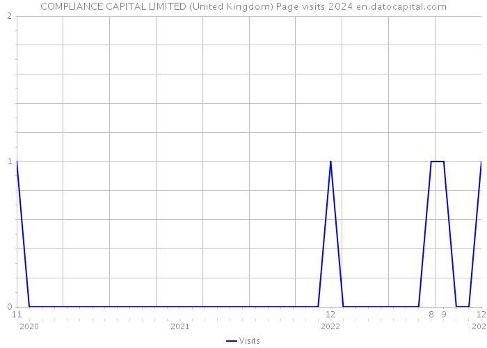 COMPLIANCE CAPITAL LIMITED (United Kingdom) Page visits 2024 