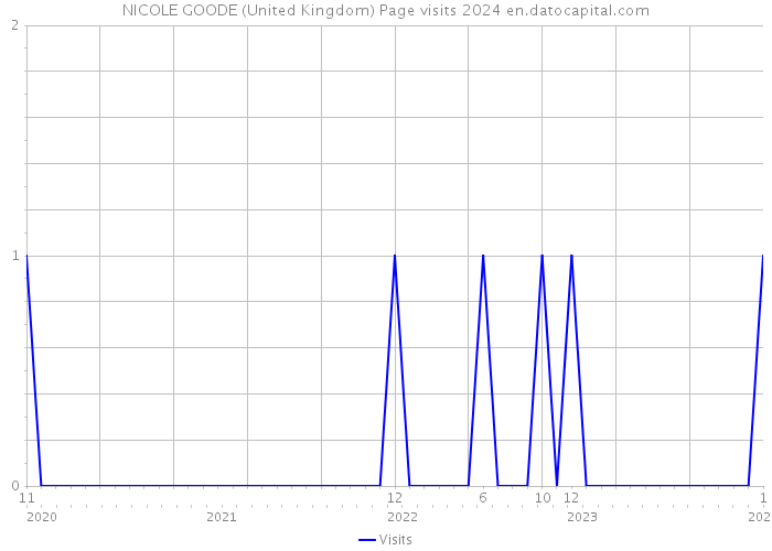 NICOLE GOODE (United Kingdom) Page visits 2024 