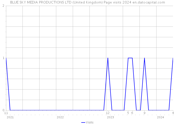 BLUE SKY MEDIA PRODUCTIONS LTD (United Kingdom) Page visits 2024 