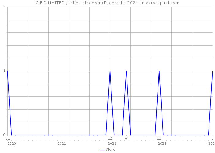 C F D LIMITED (United Kingdom) Page visits 2024 