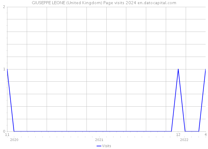 GIUSEPPE LEONE (United Kingdom) Page visits 2024 
