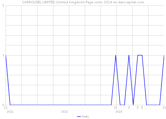 CARROUSEL LIMITED (United Kingdom) Page visits 2024 