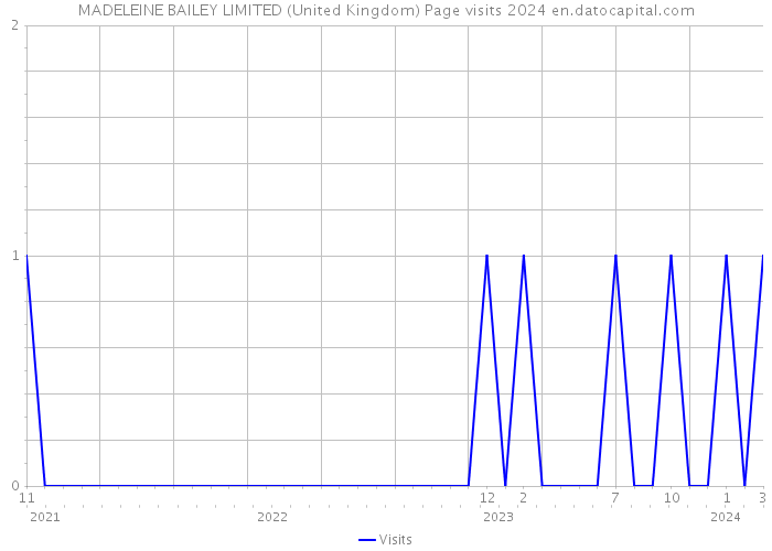 MADELEINE BAILEY LIMITED (United Kingdom) Page visits 2024 